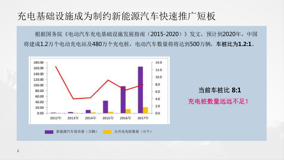 智慧充电桩物联网解决方案.pptx_第2页