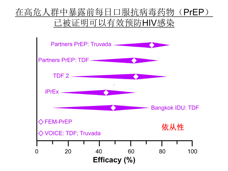 暴露前使用长效抗病毒药物或抗体来预防HIV感染课件.pptx_第3页