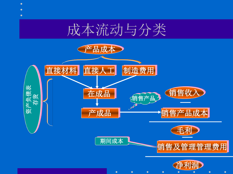 成本计算与管理课件.ppt_第3页