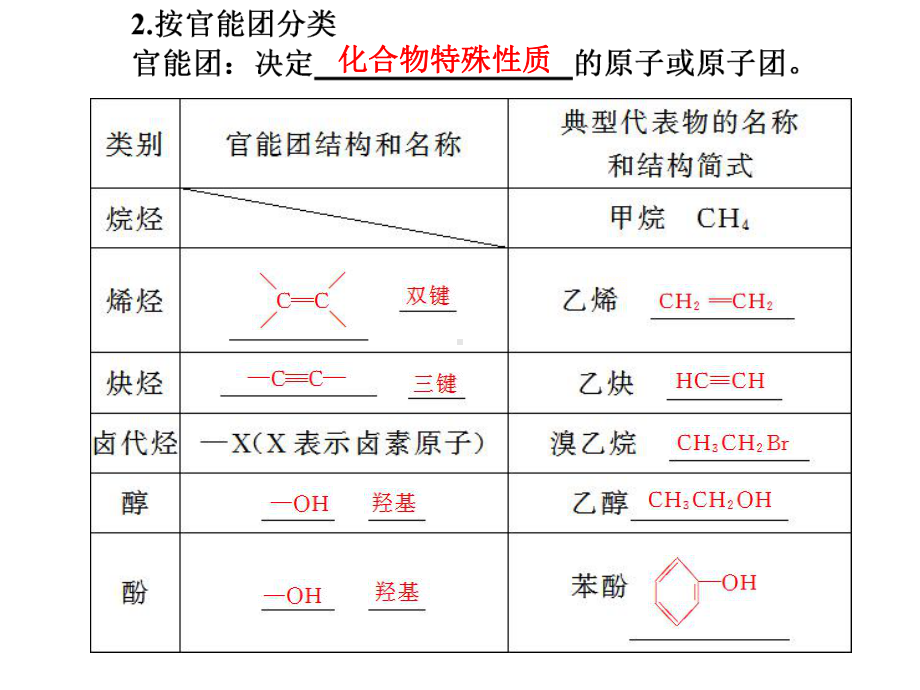 有机化合物复习课件.ppt_第3页