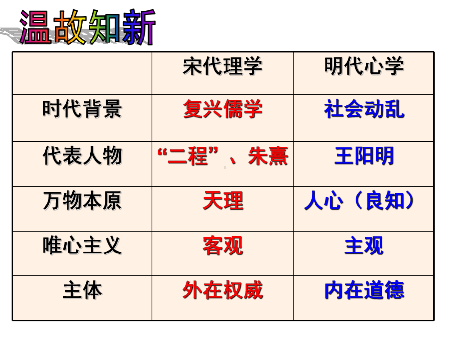 文第4课明清之际活跃的儒家思想课件.ppt_第1页