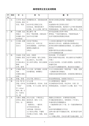 高中语文高考常用文言文实词汇总（表格版）（共150个实词）.doc