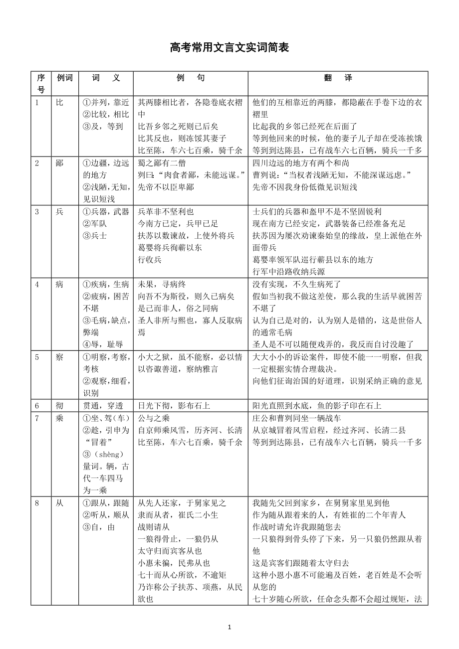 高中语文高考常用文言文实词汇总（表格版）（共150个实词）.doc_第1页