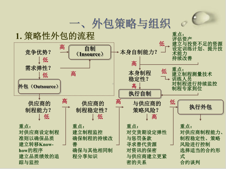 怎样运用外包管理降低成本PPT课件(36张).ppt_第3页