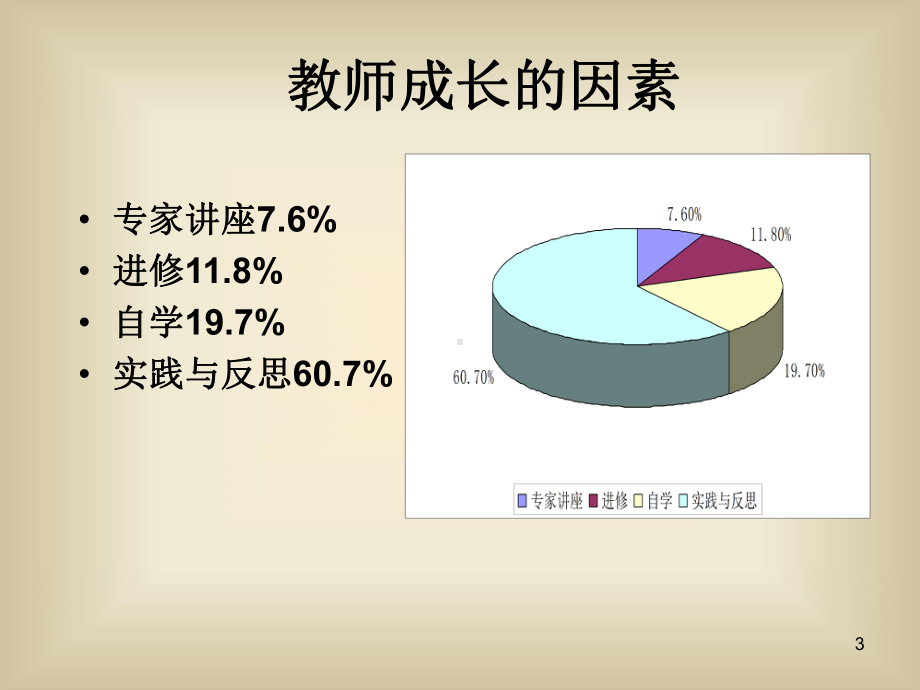 教师的自我提升与专业成长课件.ppt_第3页