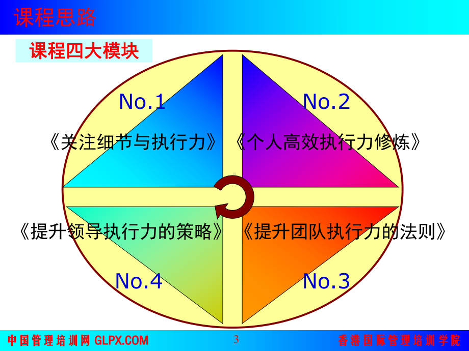 执行力教程(内部)课件.ppt_第3页