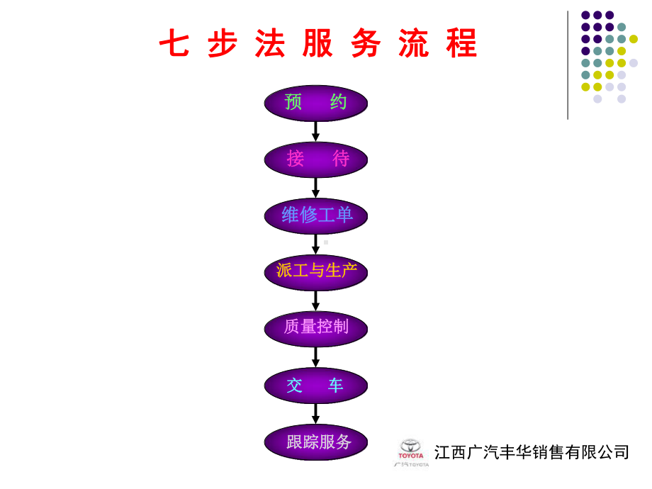 服务顾问培训-PPT课件.ppt_第2页