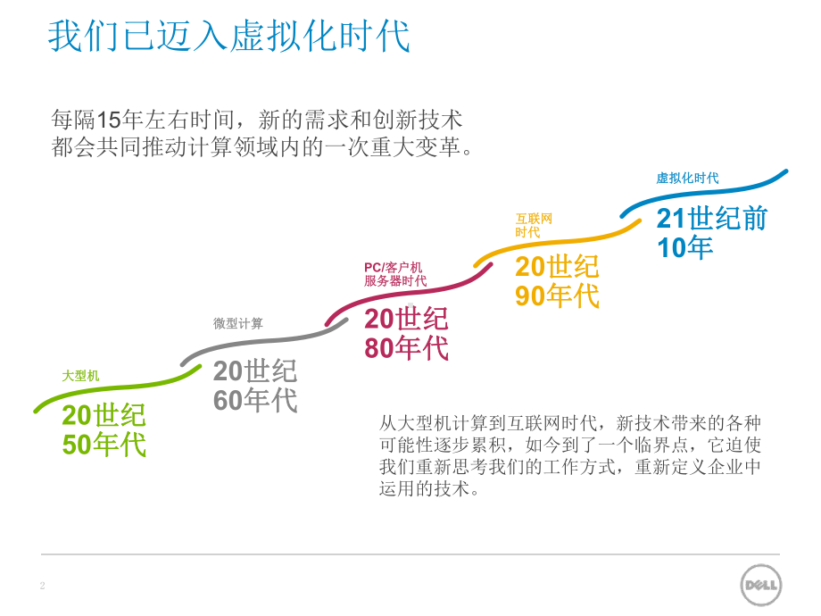 技术研讨会戴尔智能数据管理策略Compellent篇课件.ppt_第2页