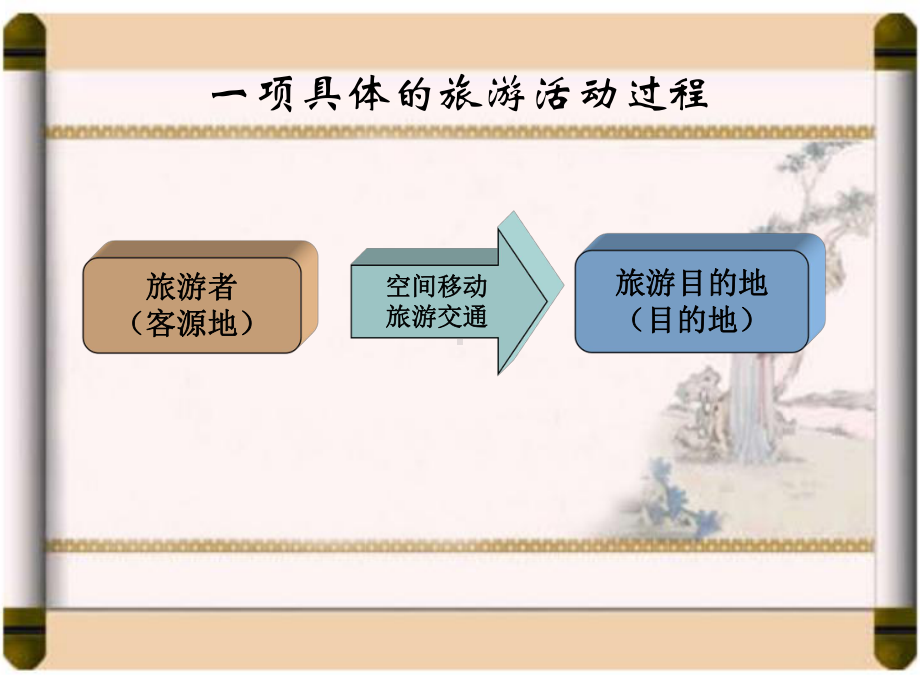 旅游经济学旅游经济活动与旅游产业课件.pptx_第3页