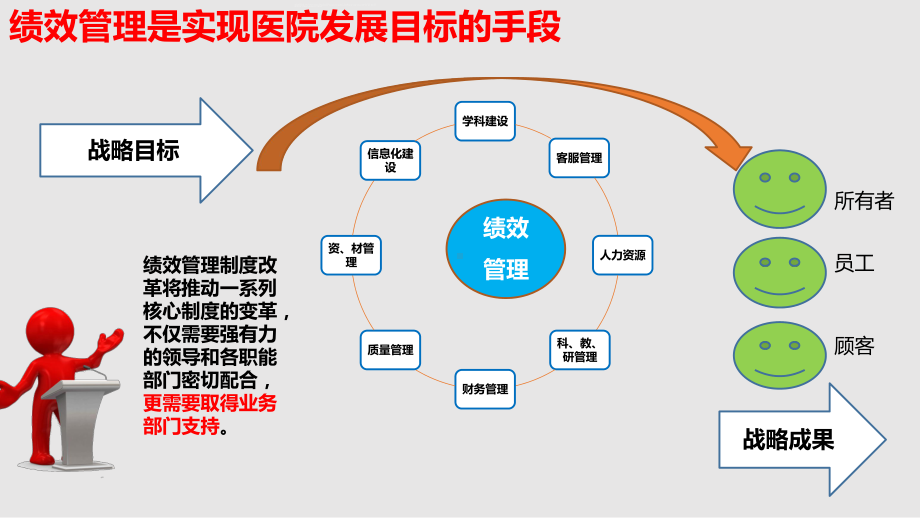 智慧医院绩效管理方案.pptx_第3页