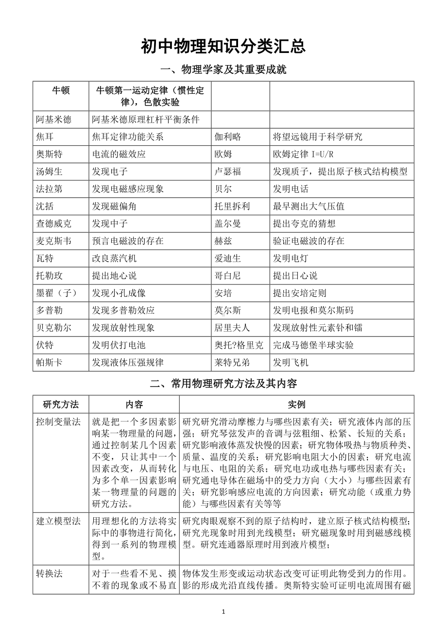 初中物理中考复习知识分类汇总（共十三大类）.doc_第1页