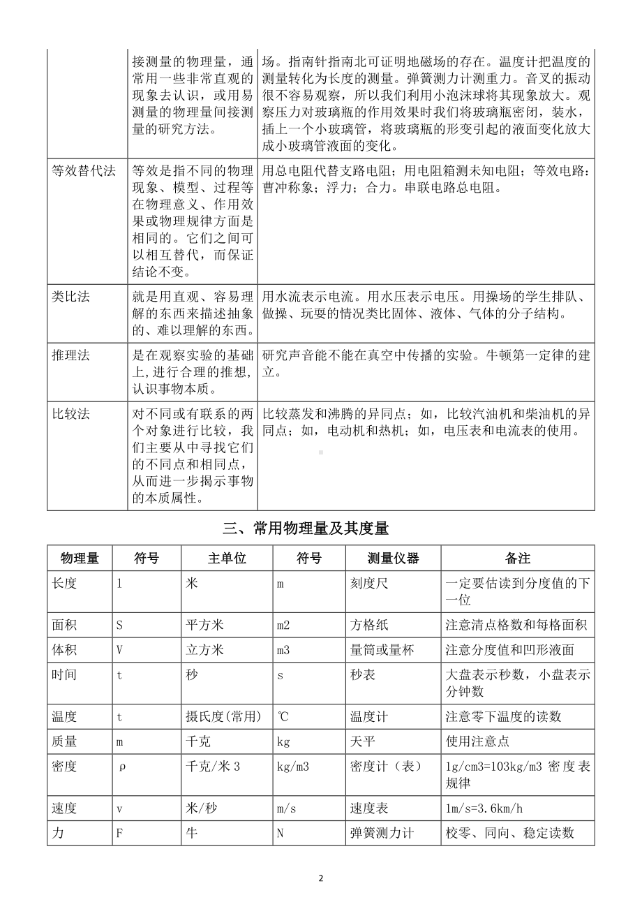 初中物理中考复习知识分类汇总（共十三大类）.doc_第2页