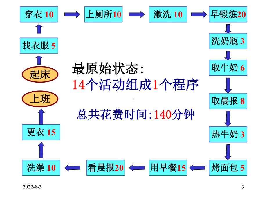 改进和优化的流程课件.ppt_第3页