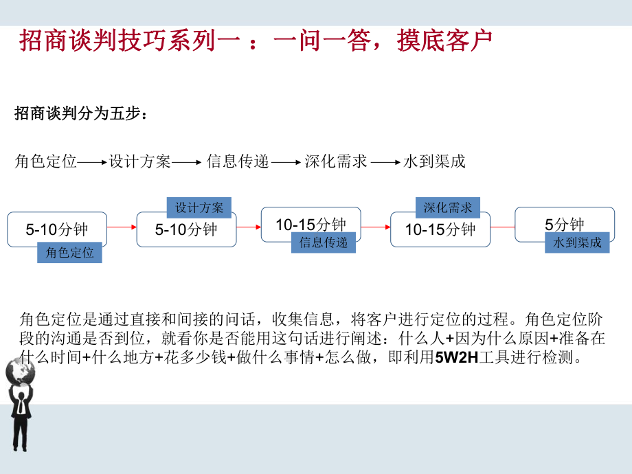 招商谈判技巧-课件2.ppt_第2页