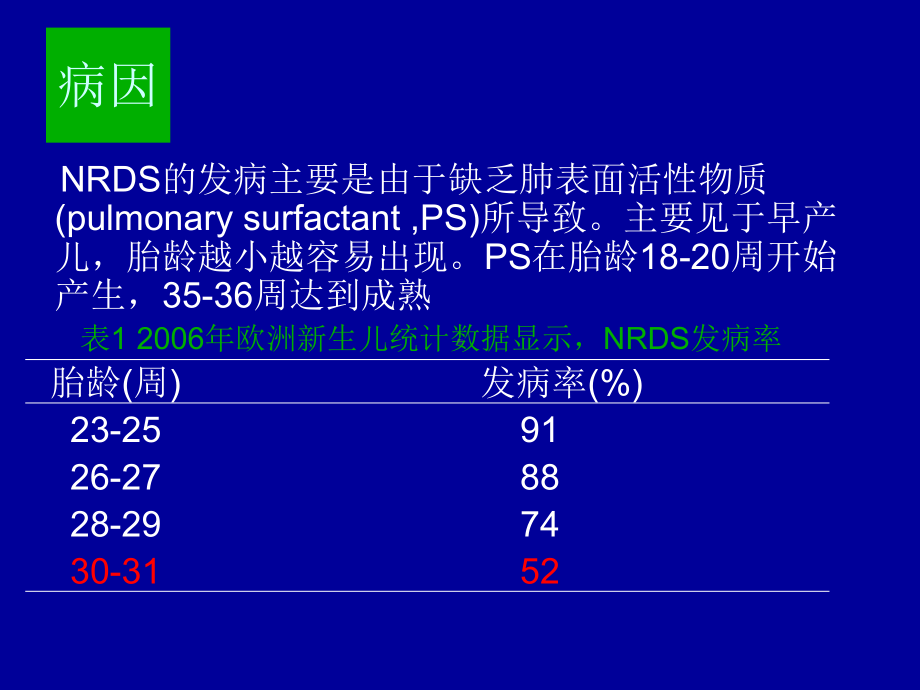 新生儿呼吸窘迫综合征的防治课件.ppt_第3页