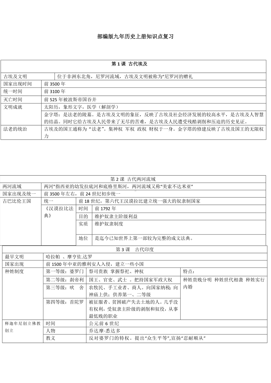 2021~2022学年部编版九年级历史上册知识点复习提纲.docx_第1页