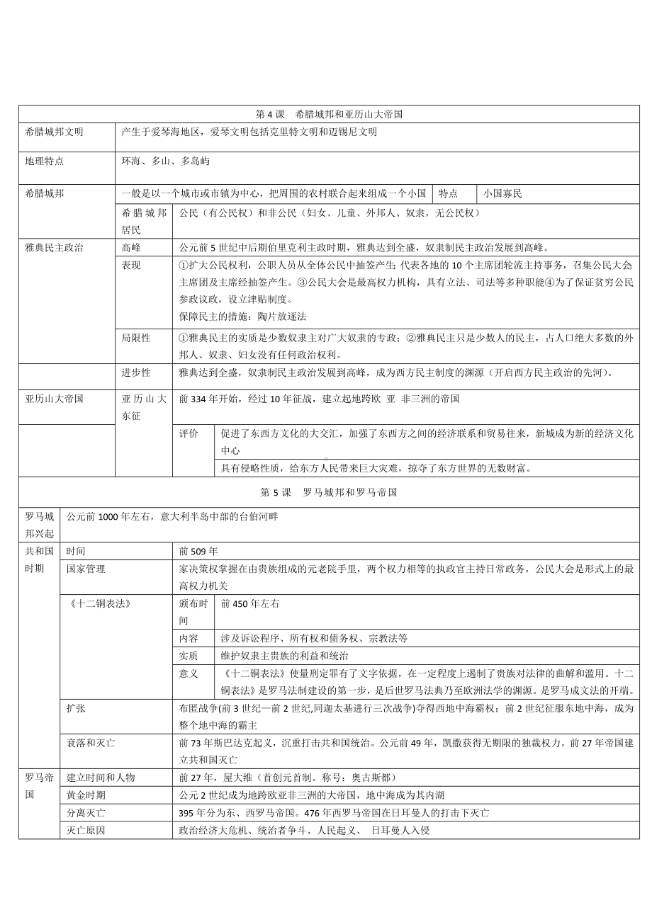 2021~2022学年部编版九年级历史上册知识点复习提纲.docx_第2页