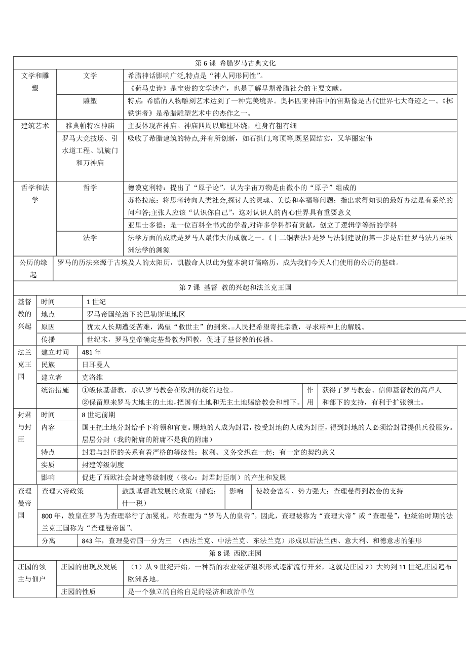 2021~2022学年部编版九年级历史上册知识点复习提纲.docx_第3页