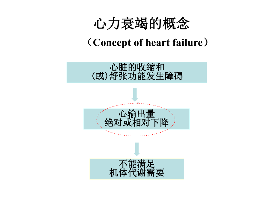 心力衰竭发生的机制课件.ppt_第3页