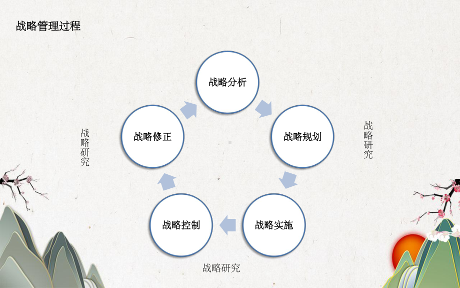 战略规划(管理)经典框架体系.pptx_第2页