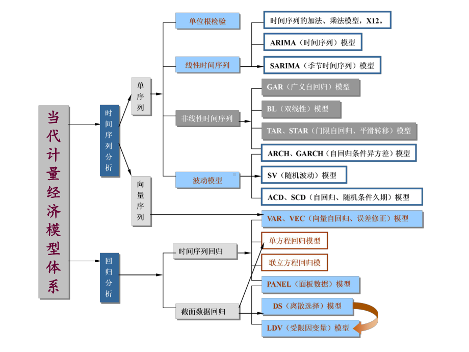 当代计量经济模型体系西北师大课件.ppt_第2页