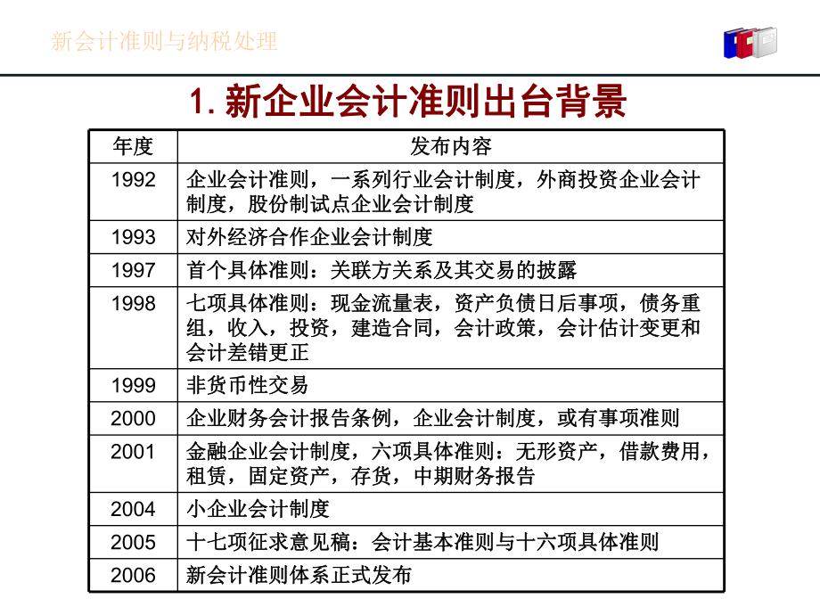 新会计准则与纳税处理课件.ppt_第3页