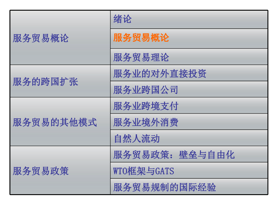 服务、服务业与服务贸易课件.ppt_第1页