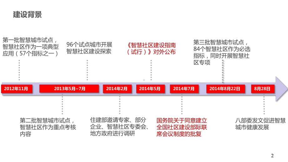 智慧社区建设运营方案.pptx_第2页