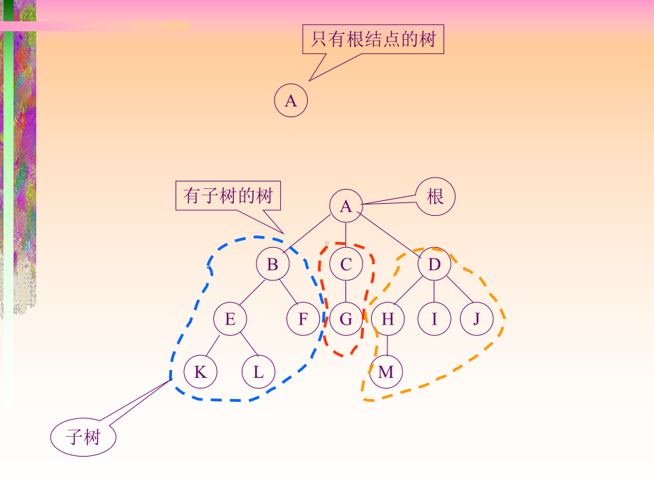 数据结构-第5章-树课件.ppt_第3页