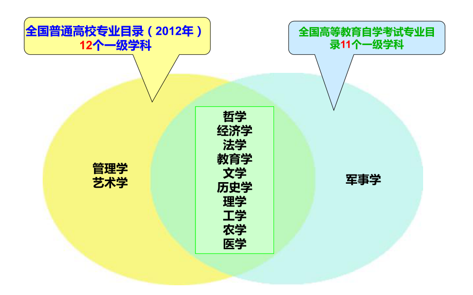 快速了解上海高教自考专业上海高等教育自学课件.ppt_第2页