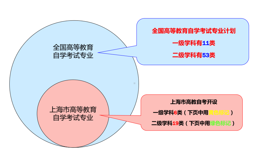 快速了解上海高教自考专业上海高等教育自学课件.ppt_第3页