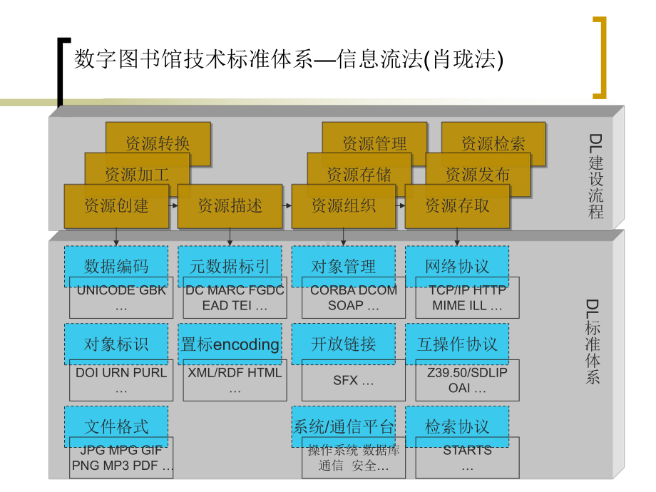 数字图书馆元数据标准体系建设课件.ppt_第3页