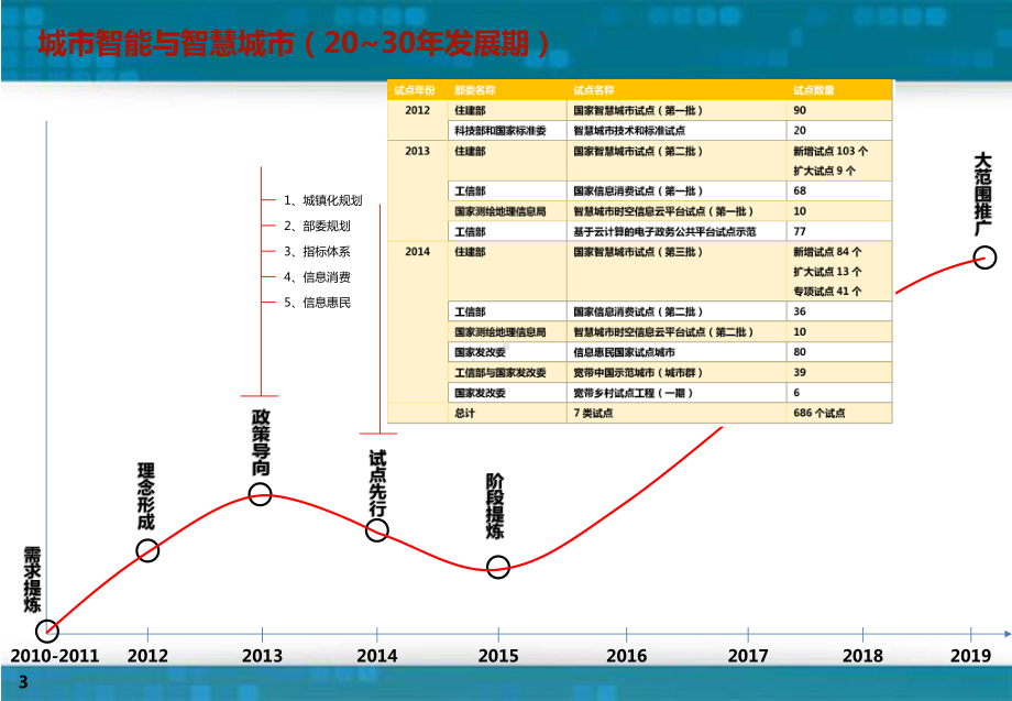 智慧城市及城市智能与运营中心(IOC)课件.pptx_第3页