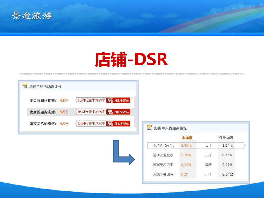 打造高质量的客户服务课件.ppt_第3页