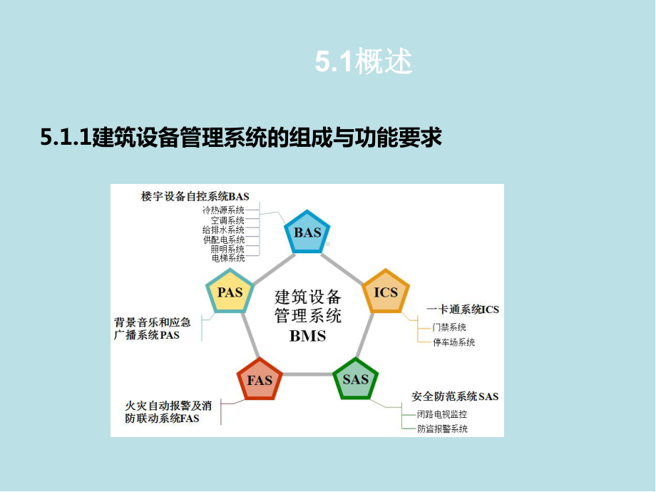 智能建筑概论第5章-建筑设备管理系统课件.ppt_第2页