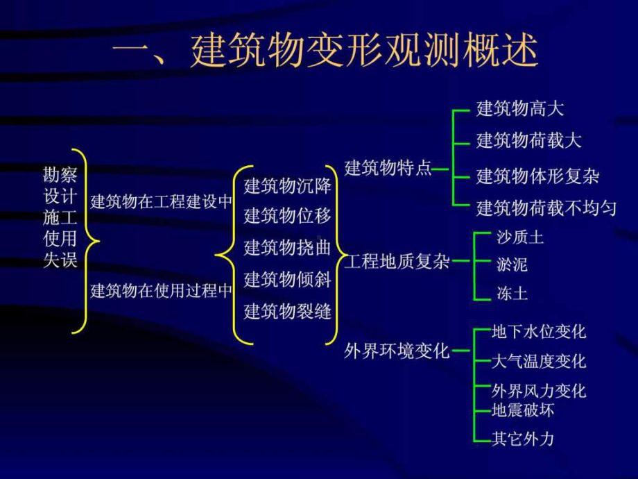 建筑物沉降观测方法-图文.ppt课件.ppt_第3页