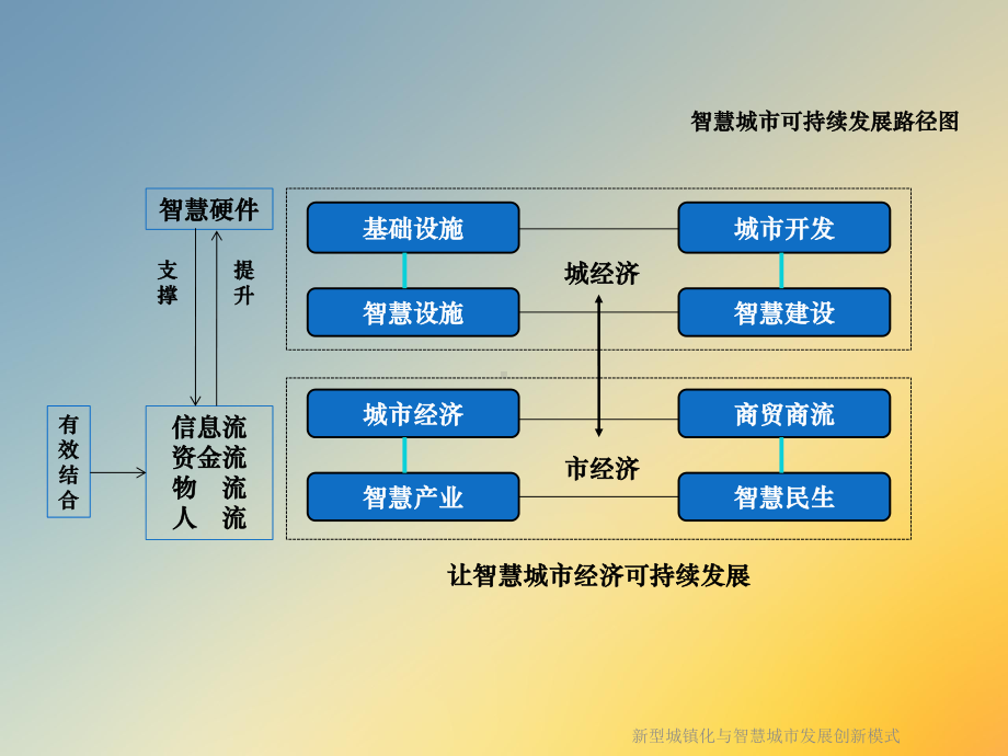 新型城镇化与智慧城市发展创新模式课件.ppt_第2页