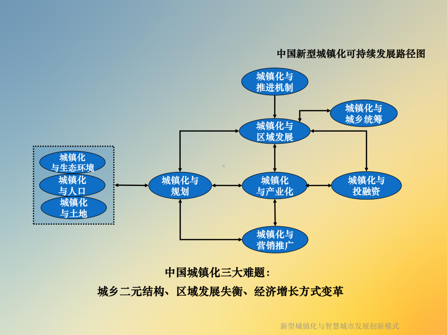 新型城镇化与智慧城市发展创新模式课件.ppt_第3页