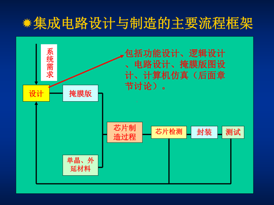 微电子学概论-Chap04课件.ppt_第3页