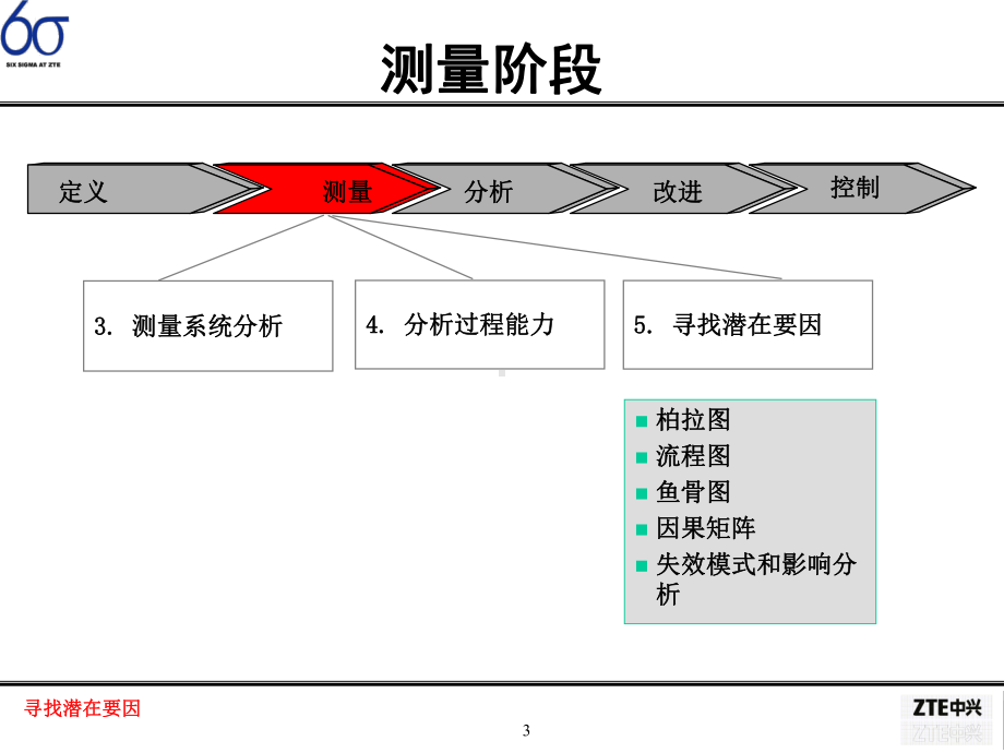 康讯绿带培训-M05-寻找潜在要因课件.ppt_第3页