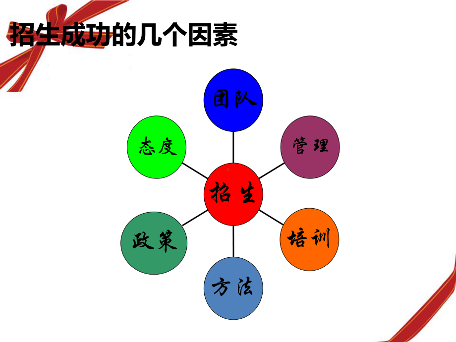 招生经验分享课件.ppt_第2页