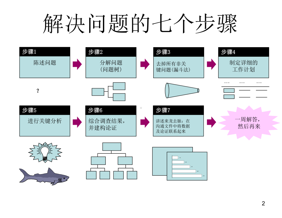 方法论：发现和分析问题的七个步骤课件.ppt_第3页