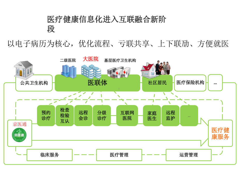 电子病历无纸化及可信归档系统建设课件.pptx_第3页