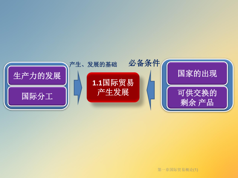 第一章国际贸易概论课件(1).ppt_第2页