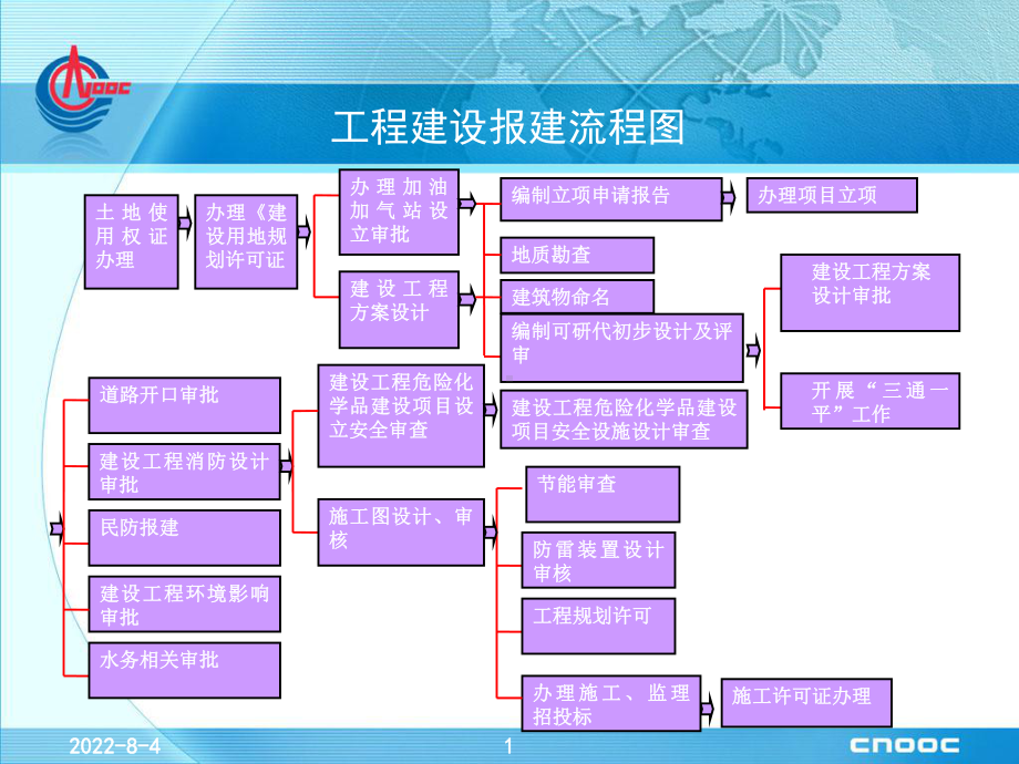 油气(LNG)合建站报建流程及审批36页PPT课件.ppt_第1页