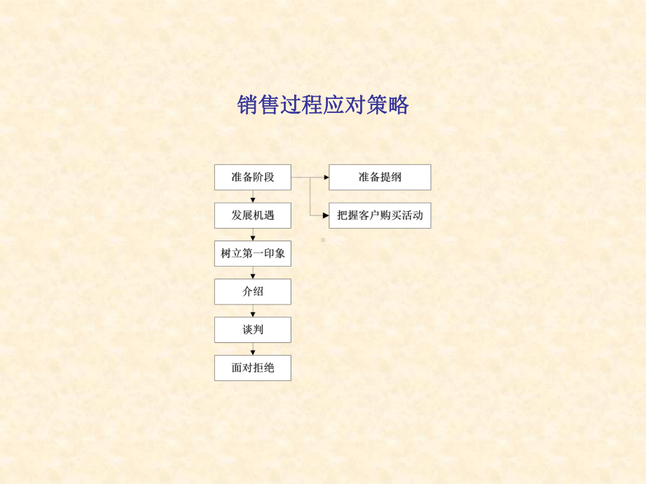 标准化案场销售流程培训教材(PPT-33张)课件.ppt_第2页