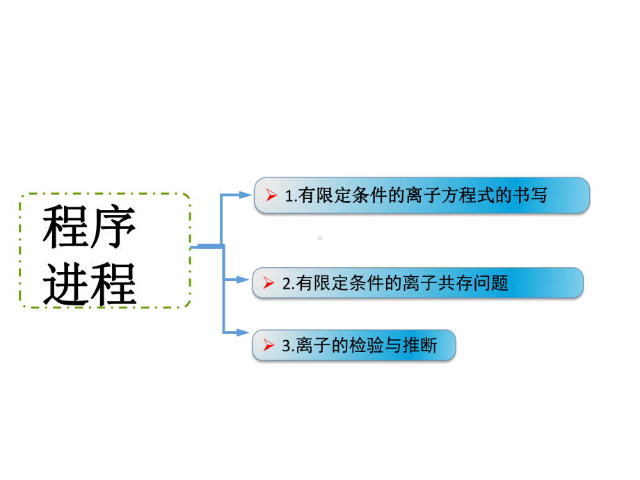 离子方程式配平共存检验课件.pptx_第2页