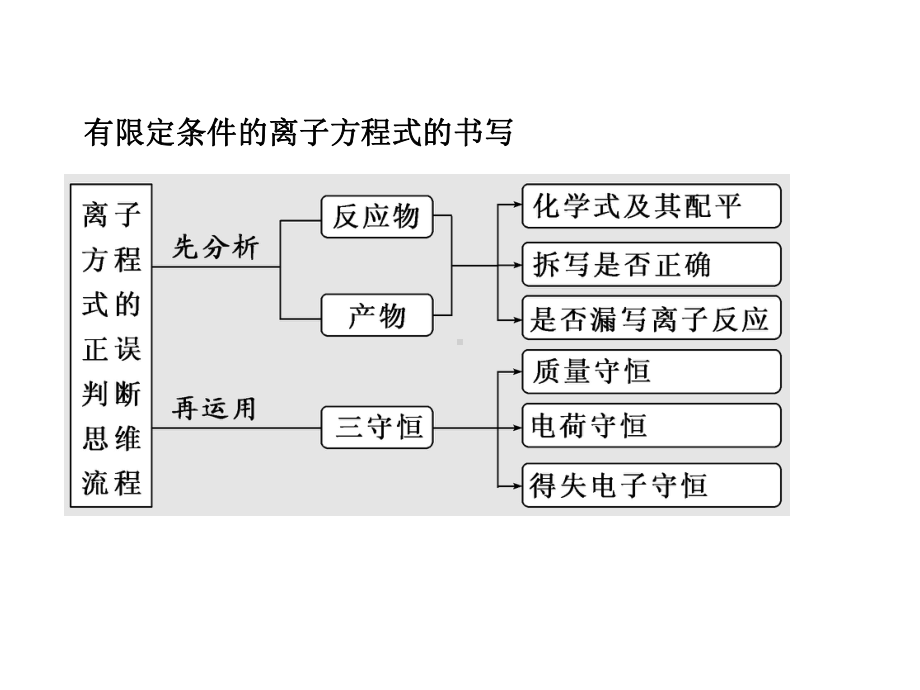 离子方程式配平共存检验课件.pptx_第3页