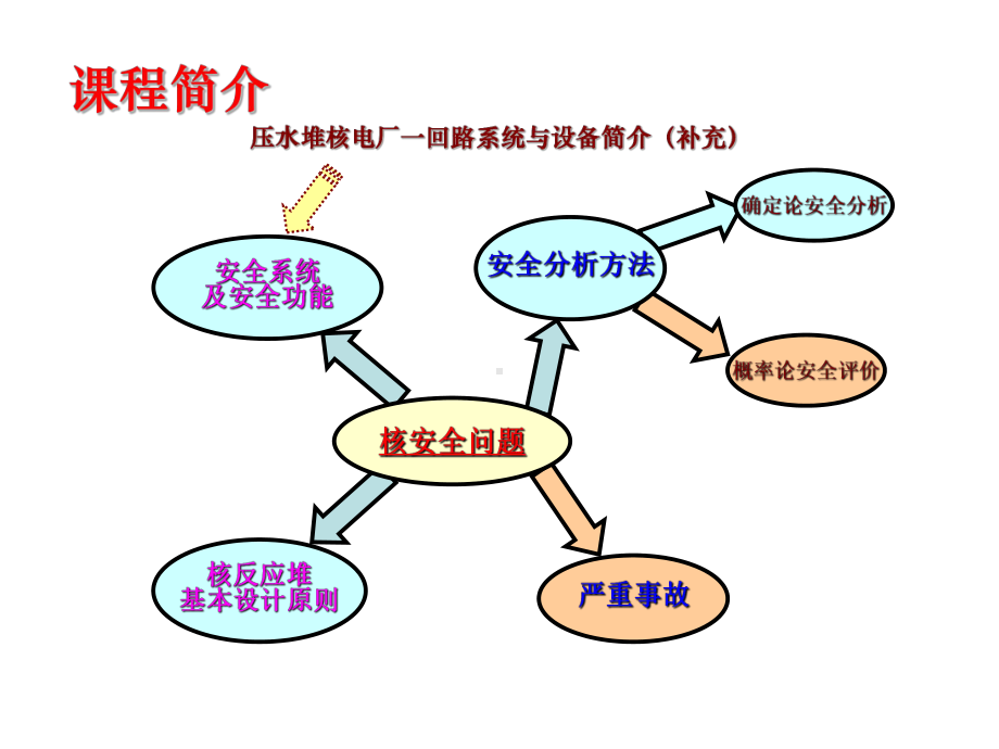 核反应堆安全分析课件1.ppt_第2页