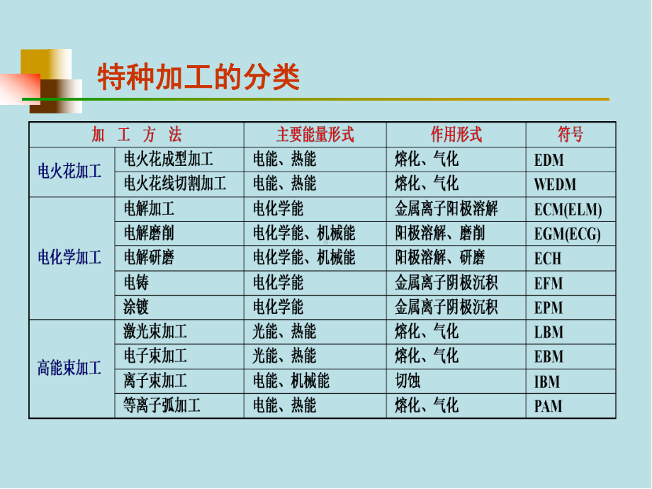 机械制造基础ch17-18特种加工现代加工jg课件.ppt_第2页